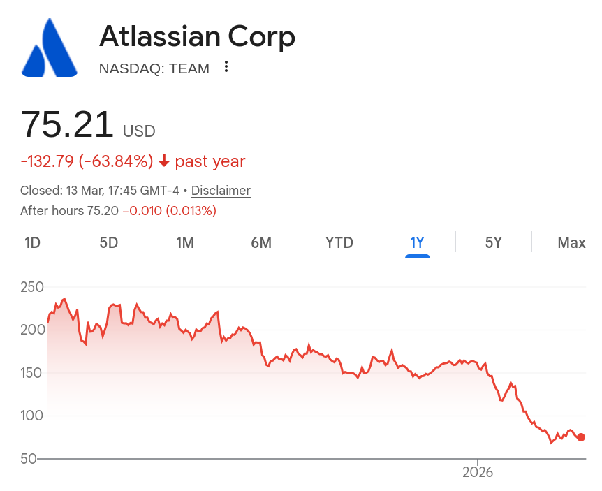 Atlassian Corp, NASDAQ: TEAM