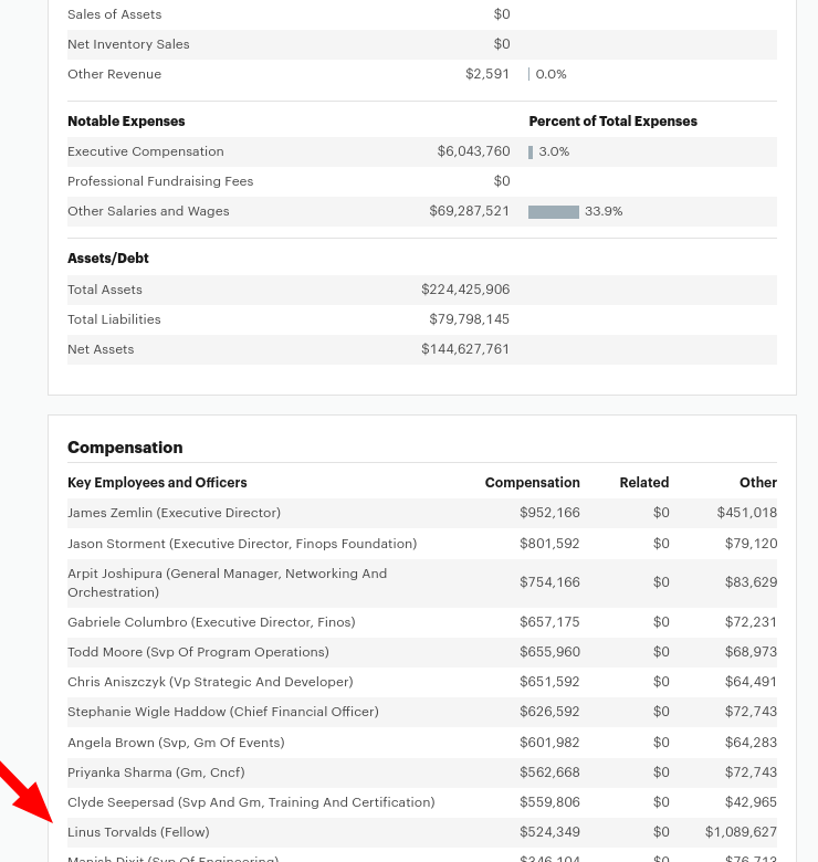 Salary of Linus Torvalds