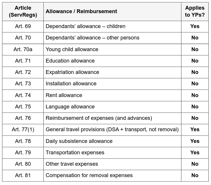 YP eligibility for allowances