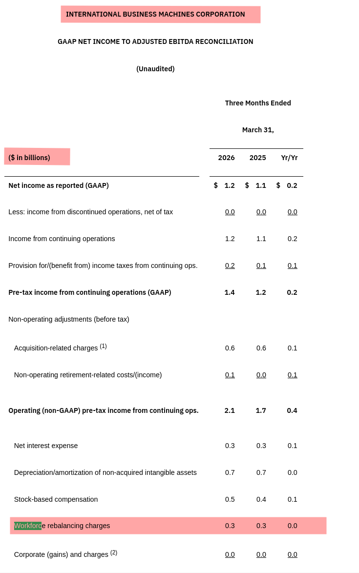 IBM RELEASES FIRST-QUARTER RESULTS
