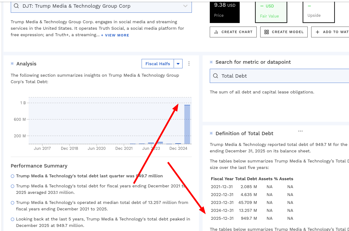 The following section summarizes insights on Trump Media and Technology Group Corp's Total Debt