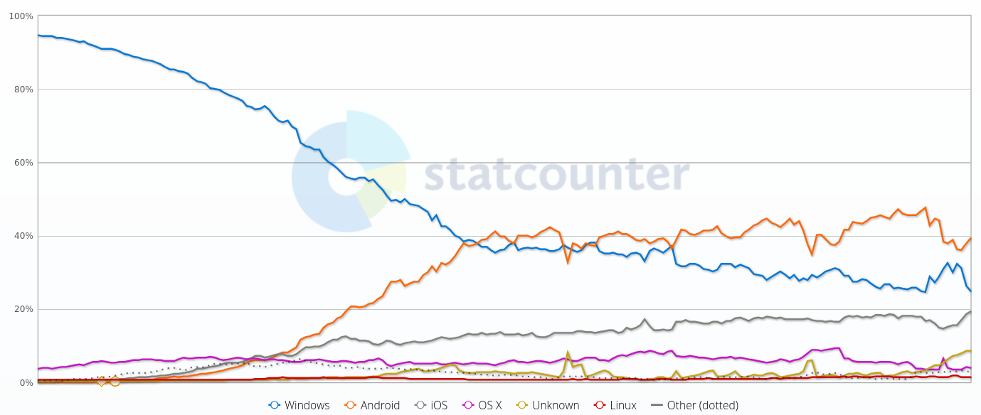 Operating System Market Share Worldwide