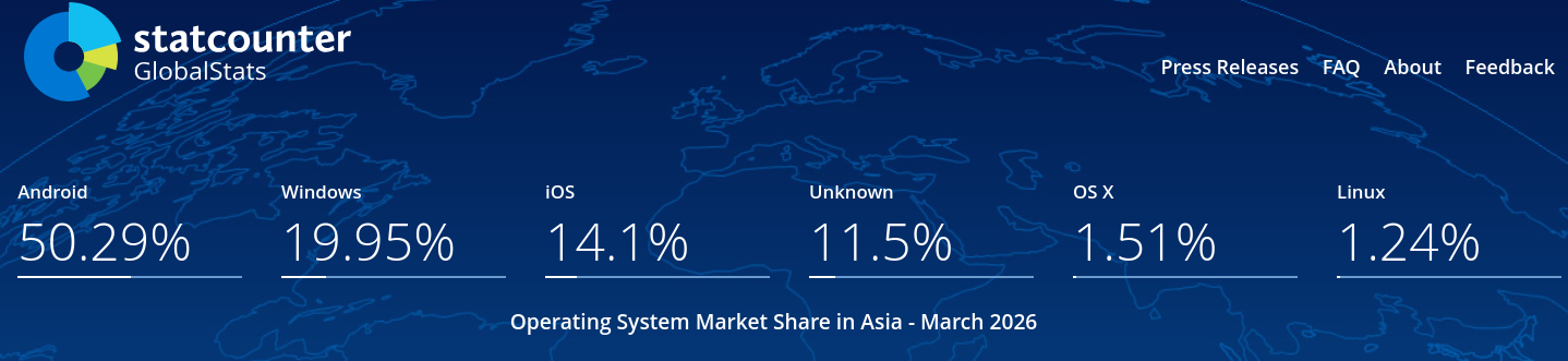 Operating System Market Share Asia