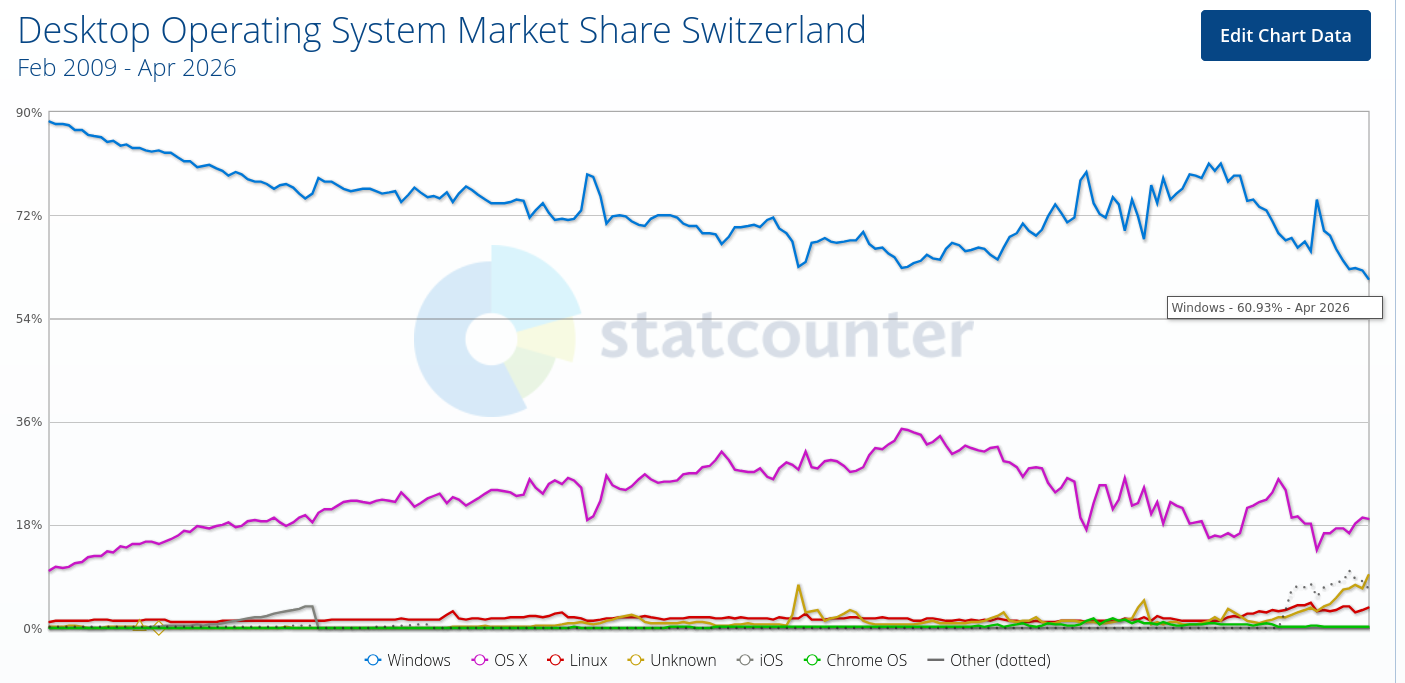 Desktop Operating System Market Share Switzerland