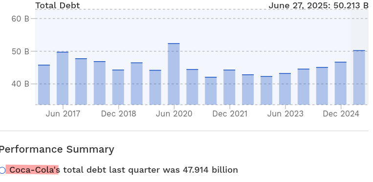 Coca-Cola's total debt last quarter was 47.914 billion