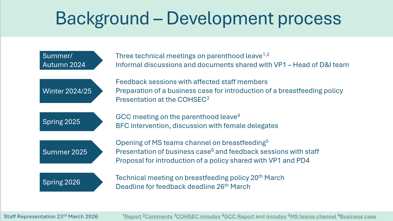 Background – Development process