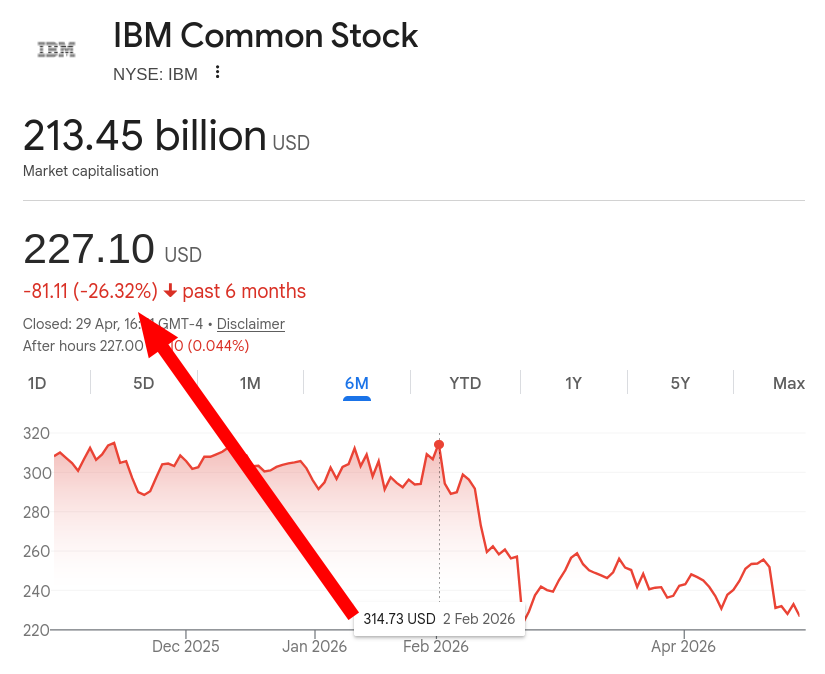 IBM Common Stock