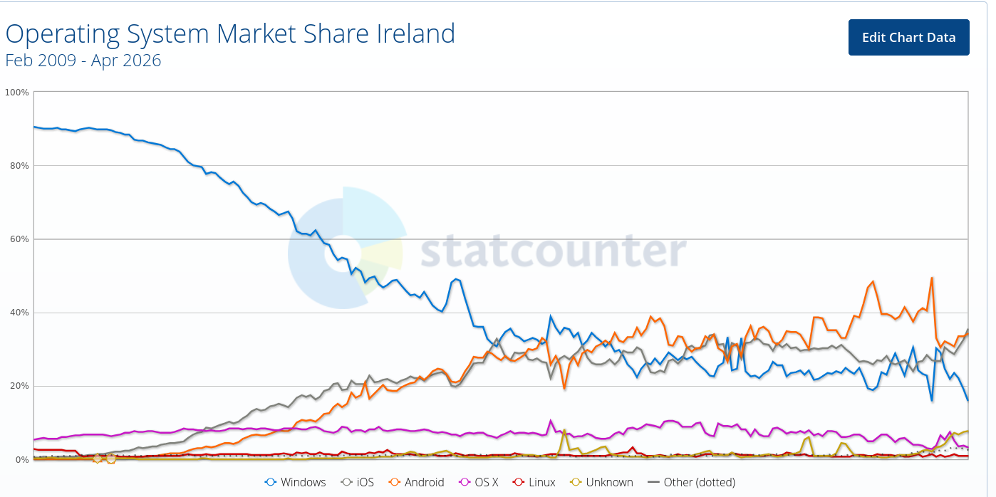 Operating System Market Share Ireland