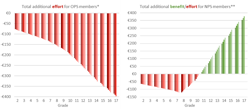 Pension contribution increases