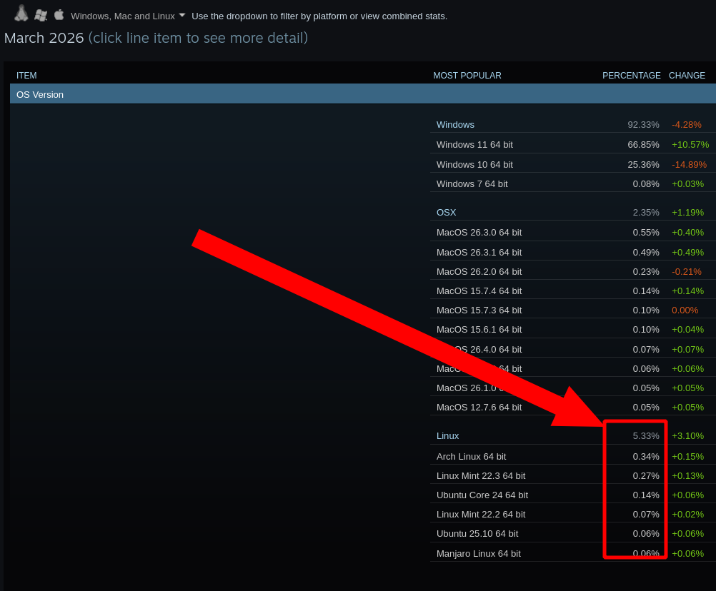 Linux @ 5.33%