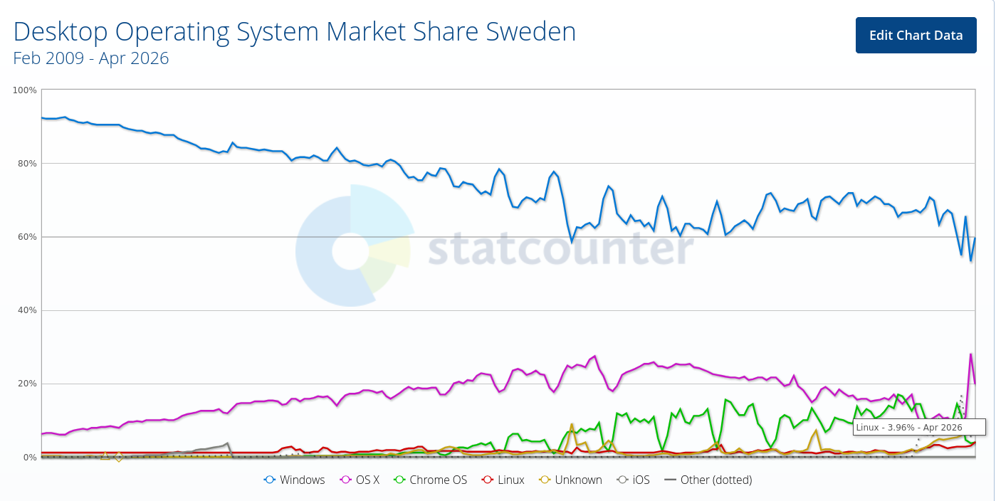 Desktop Operating System Market Share Sweden