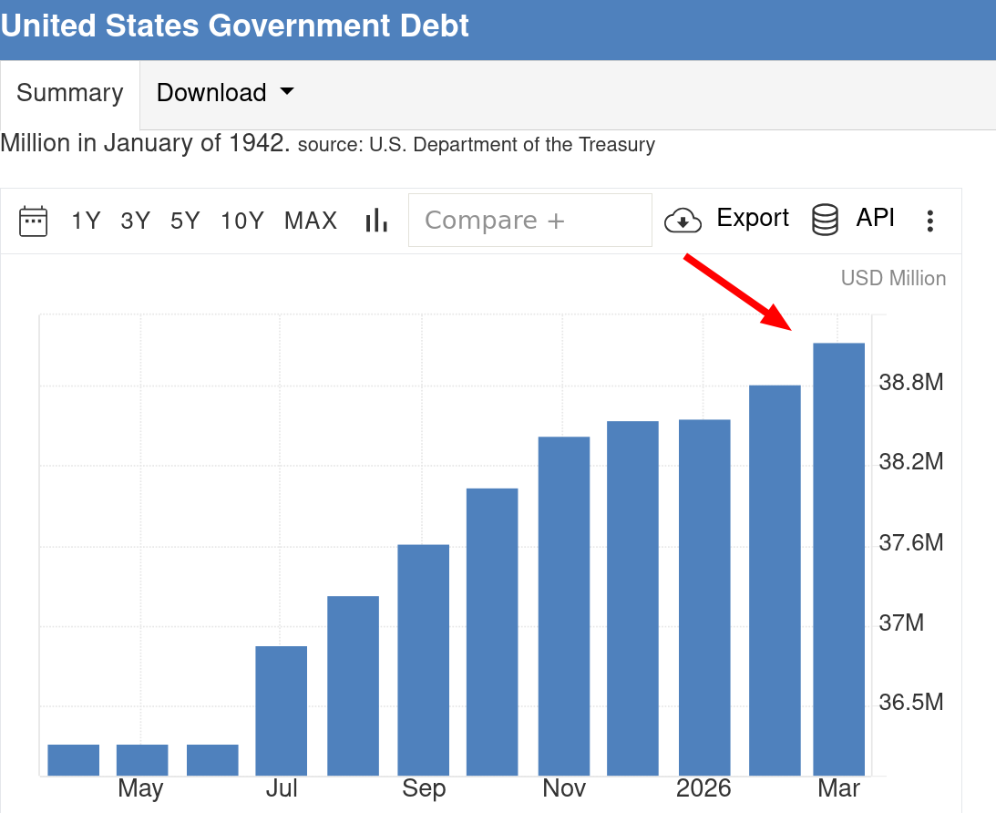 United States Government Debt