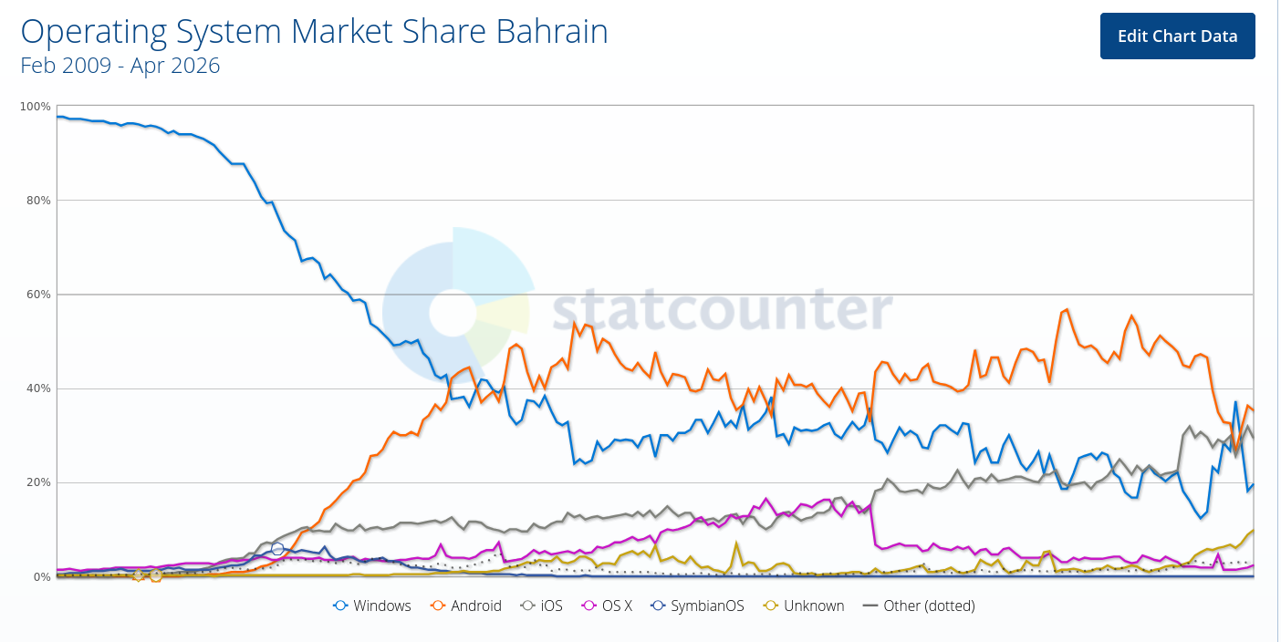 Operating System Market Share Bahrain