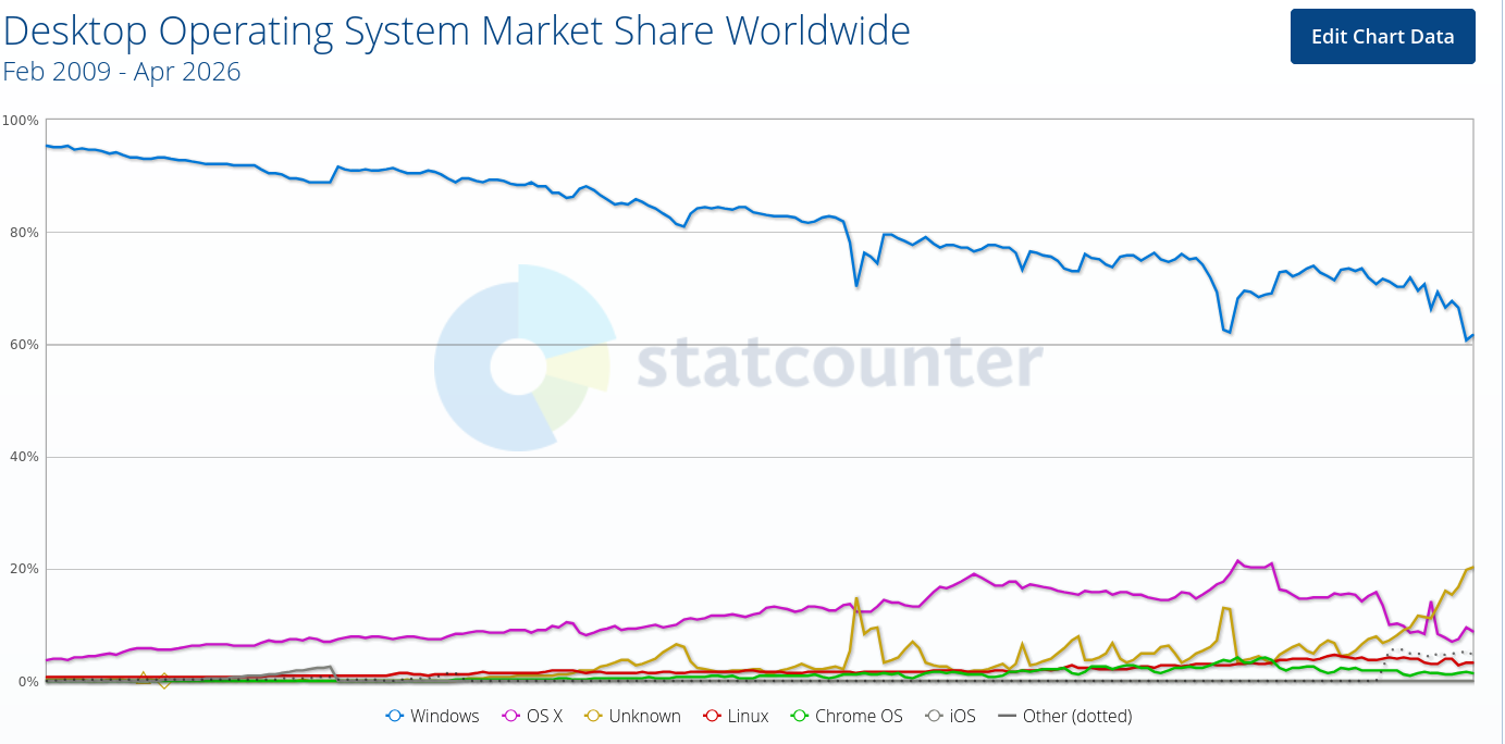 Desktop Operating System Market Share Worldwide