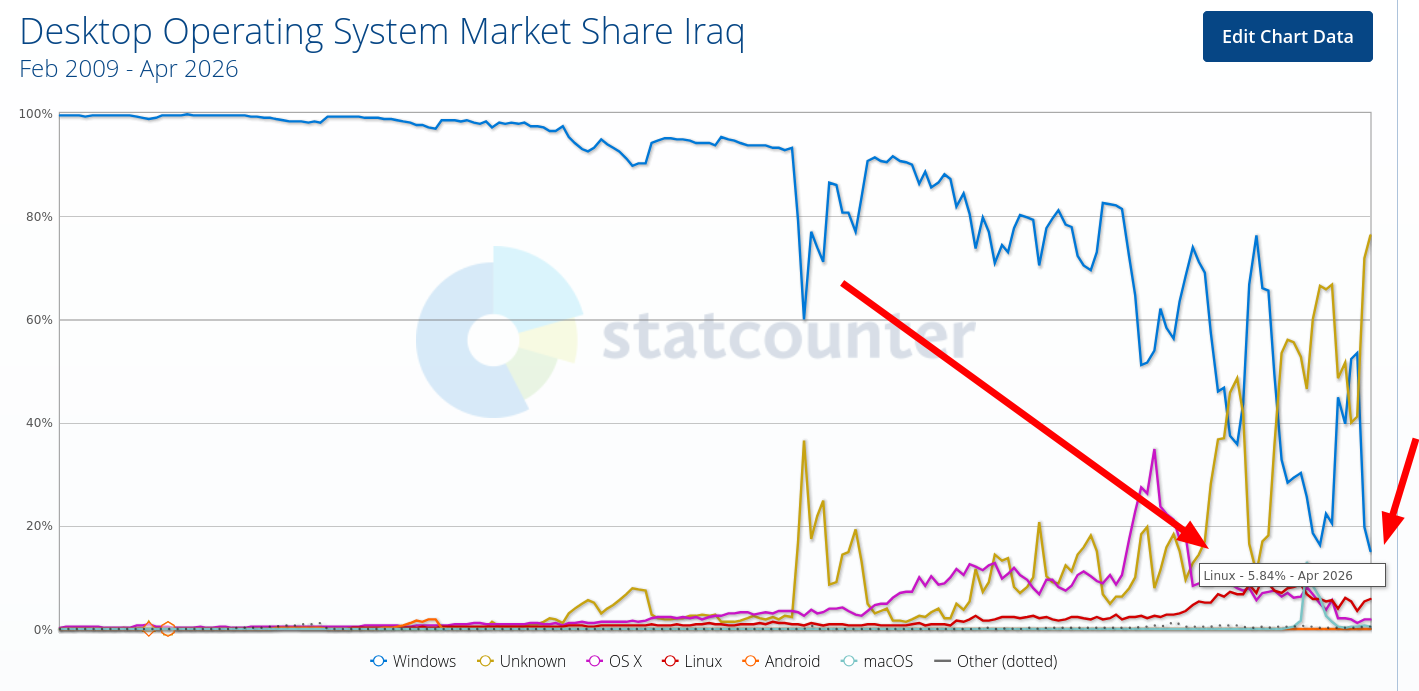 Operating System Market Share Iraq