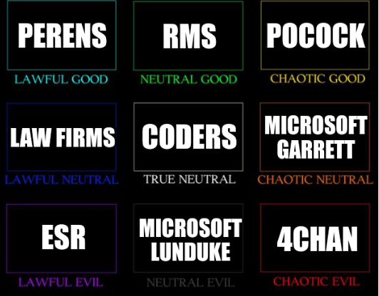 Alignment Chart: Perens; RMS; Pocock; Law firms; Coders; Microsoft Garrett; ESR; Microsoft Lunduke; 4Chan