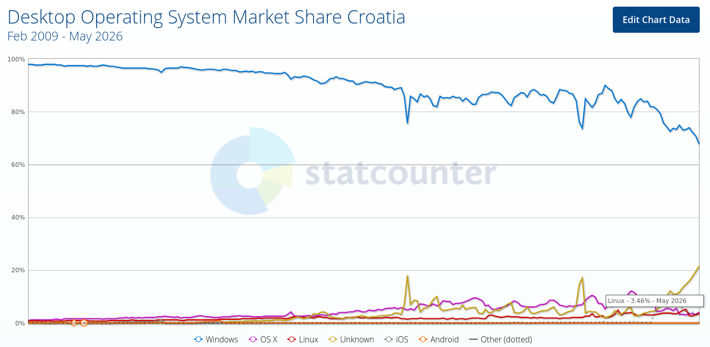 Desktop Operating System Market Share Croatia