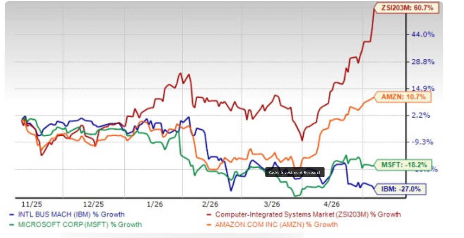 Six-Month IBM Stock Price Performance