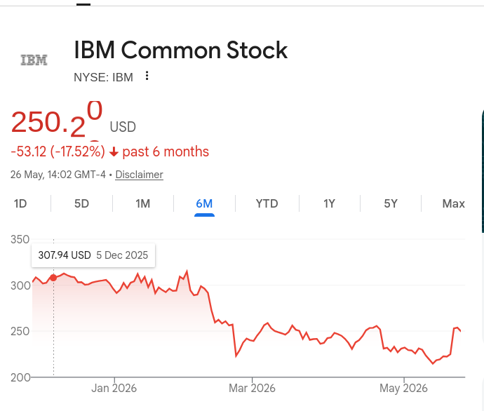 IBM Common Stock