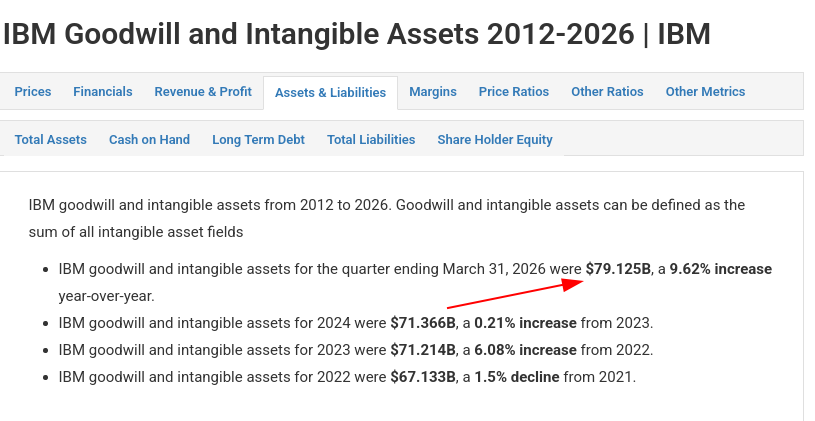 IBM Goodwill and Intangible Assets 2012-2026 | IBM