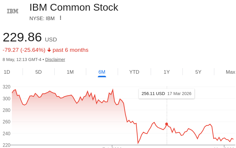 IBM Common Stock