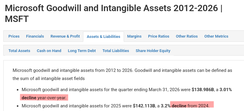 Microsoft goodwill and intangible assets from 2012 to 2026. Goodwill and intangible assets can be defined as the sum of all intangible asset fields