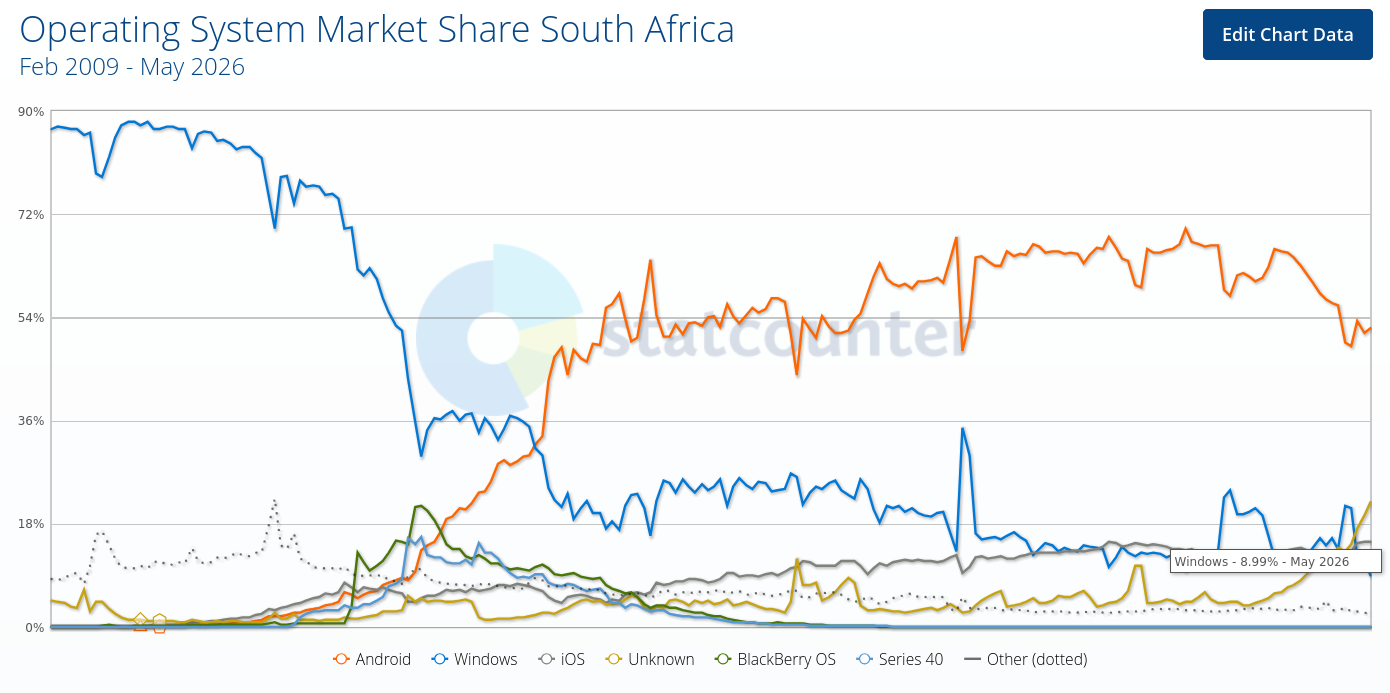 Operating System Market Share South Africa