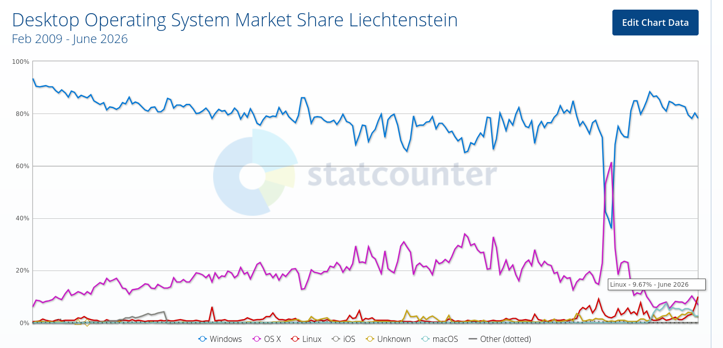 Desktop Operating System Market Share Liechtenstein