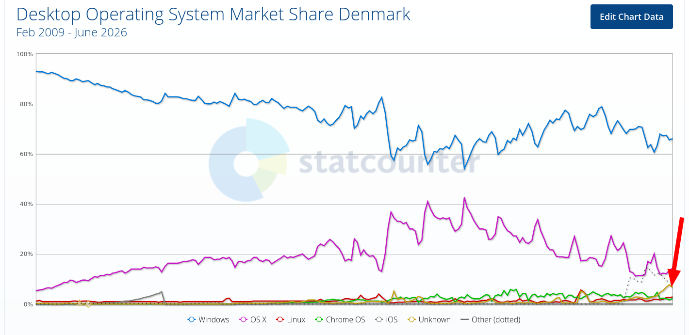 Desktop Operating System Market Share Denmark