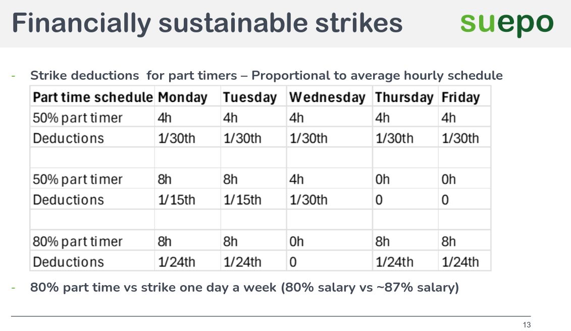 Strike deductions for part timers – Proportional to average hourly schedule