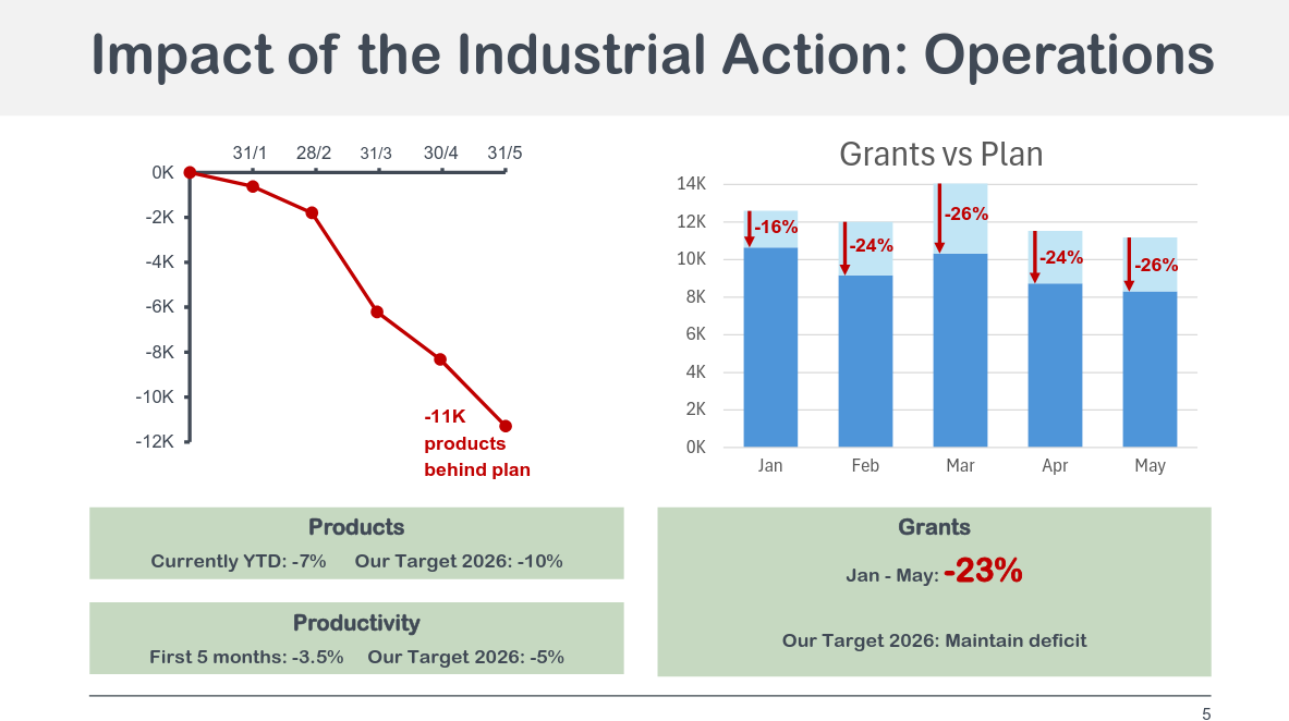 Impact of the Industrial Action: Operations