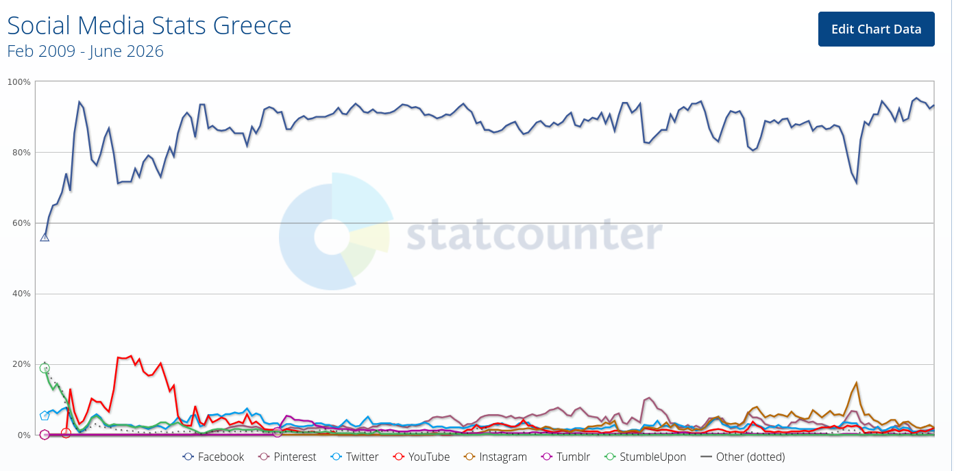 Social Media Stats Greece