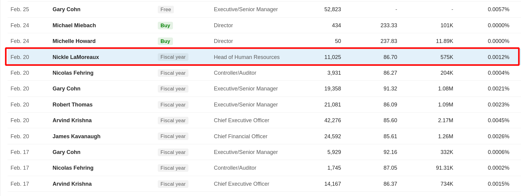 Latest insider transactions for IBM