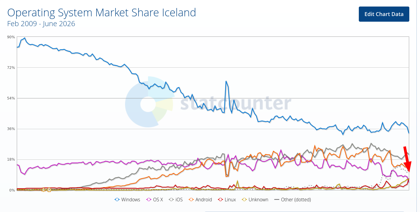 Operating System Market Share Iceland
