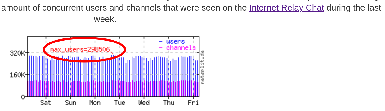 View statistics and small reports about registered IRC networks and IRC channels and get informed about their users and topics! The following graph gives you a little impression about the amount of concurrent users and channels that were seen on the Internet Relay Chat during the last week