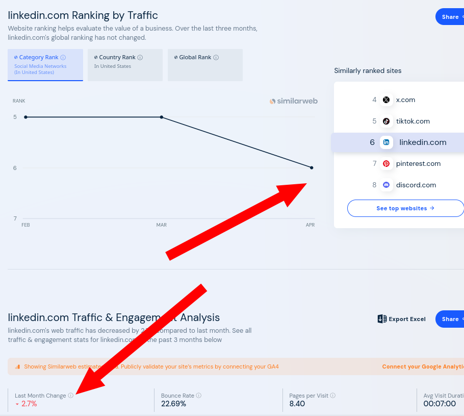 linkedin.com Ranking by Traffic