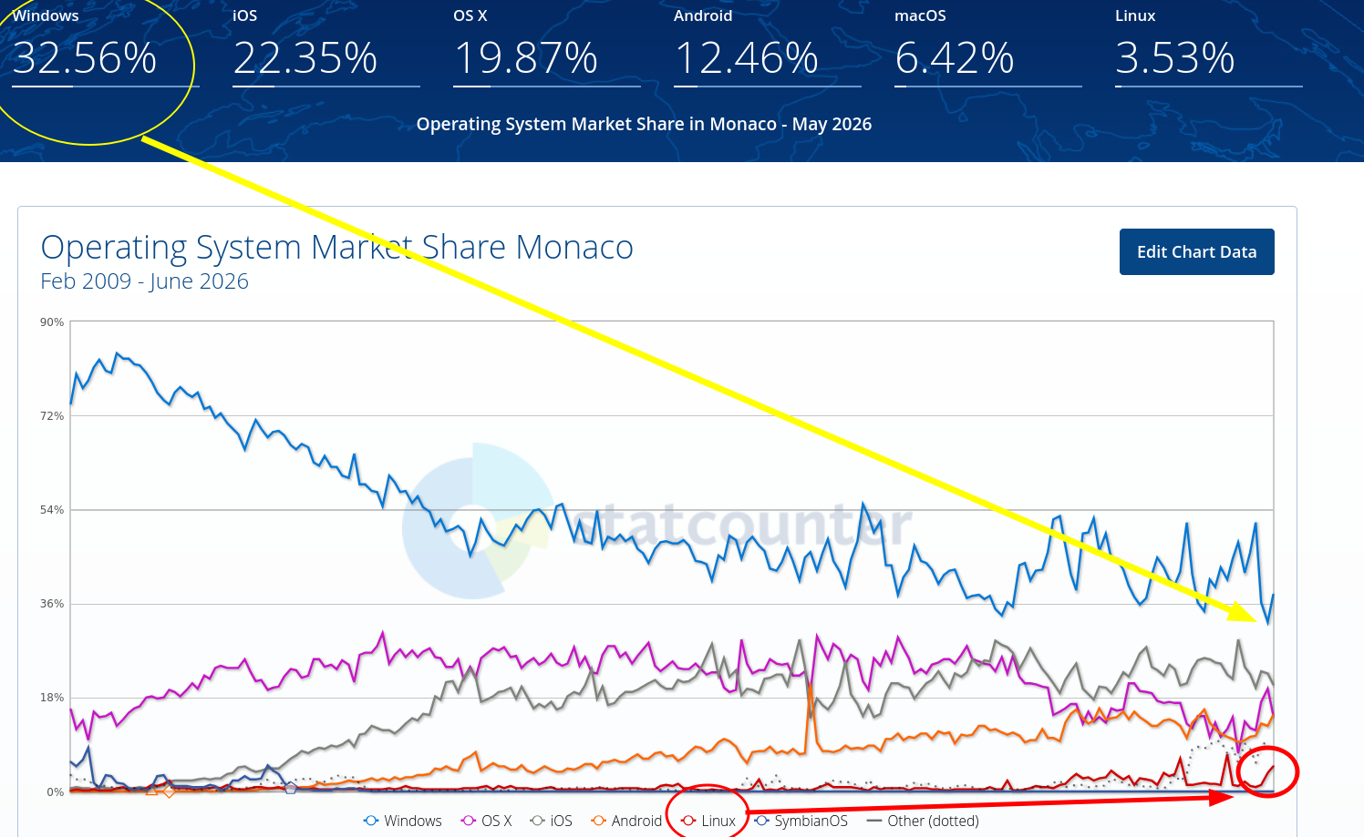 Operating System Market Share Monaco