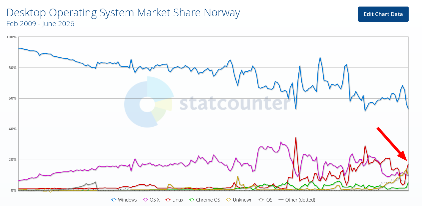 Desktop Operating System Market Share Norway