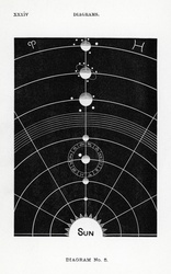 Solar system vintage astrology astronomy old antique illustration drawing black white public domain