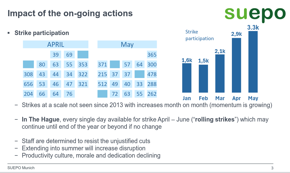 Impact of the on-going actions