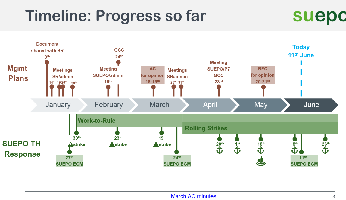 Timeline: Progress so far