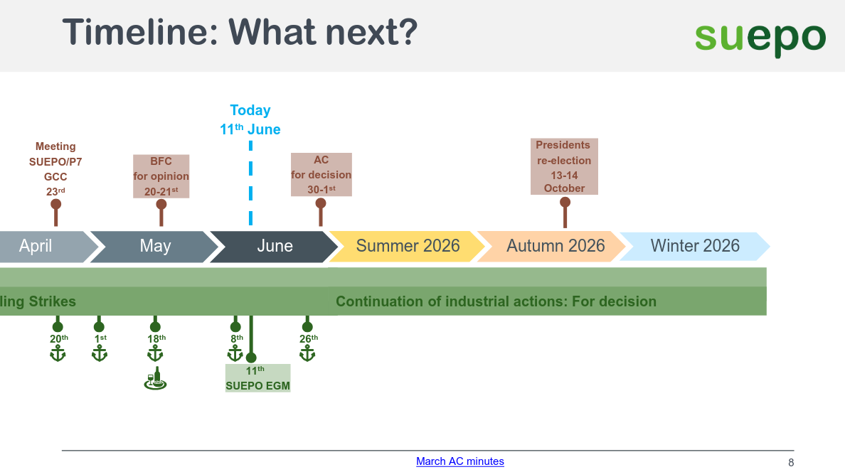 Timeline: What next?