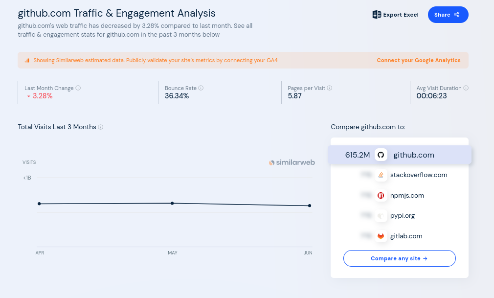 github.com Traffic