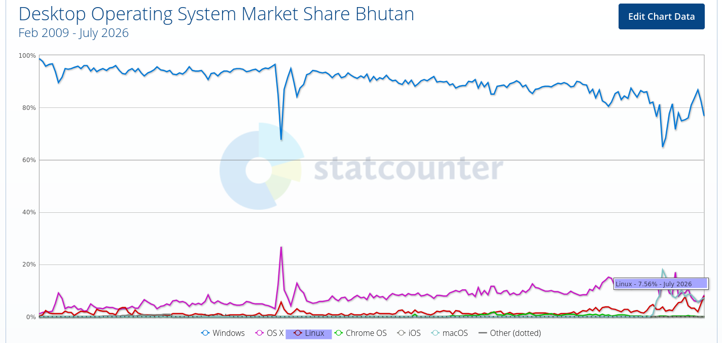 Desktop Operating System Market Share Bhutan