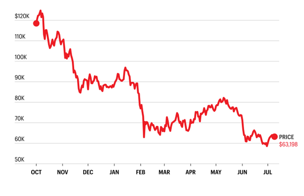 Bitcoin has tanked since October.
