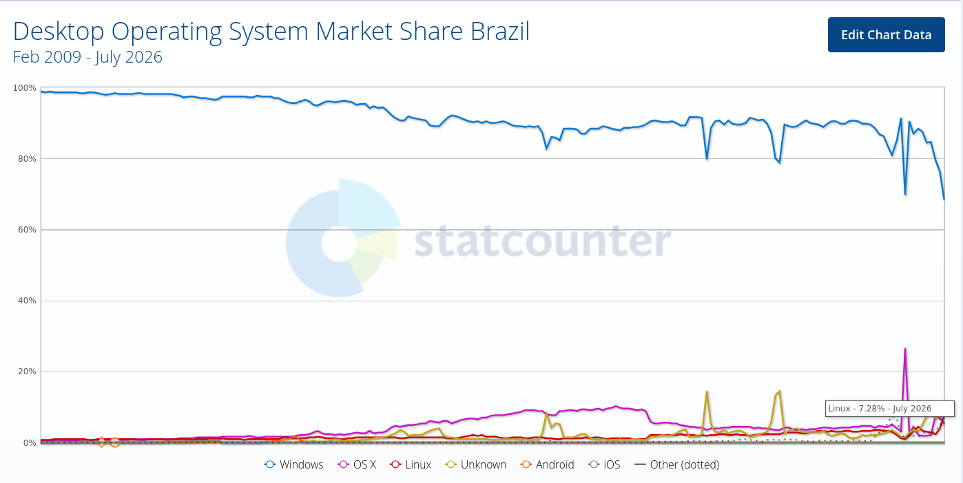 Desktop Operating System Market Share Brazil