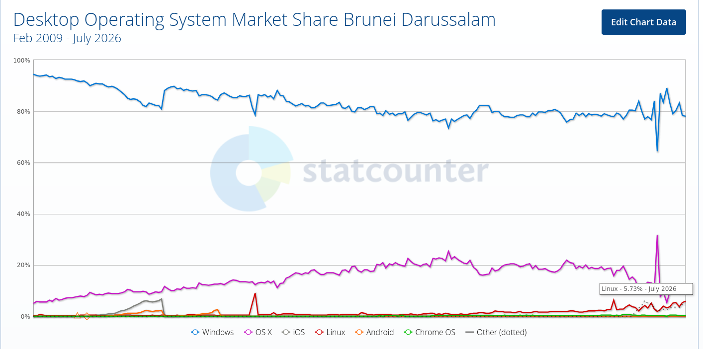 Desktop Operating System Market Share Brunei Darussalam
