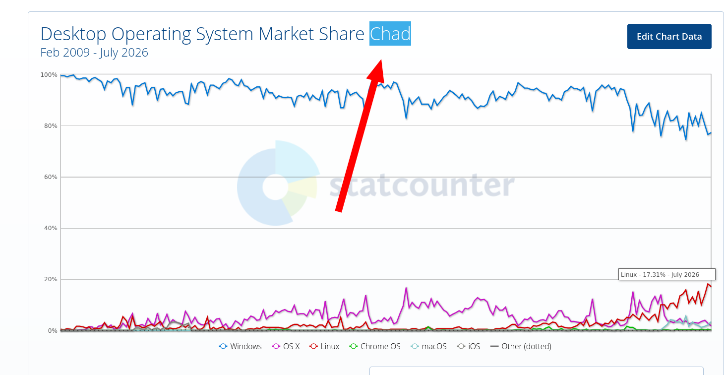 Desktop Operating System Market Share Chad