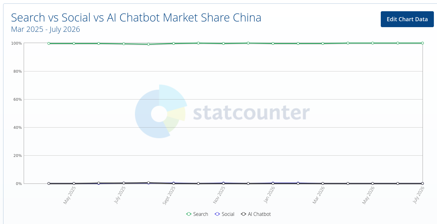 Search vs Social vs AI Chatbot Market Share China