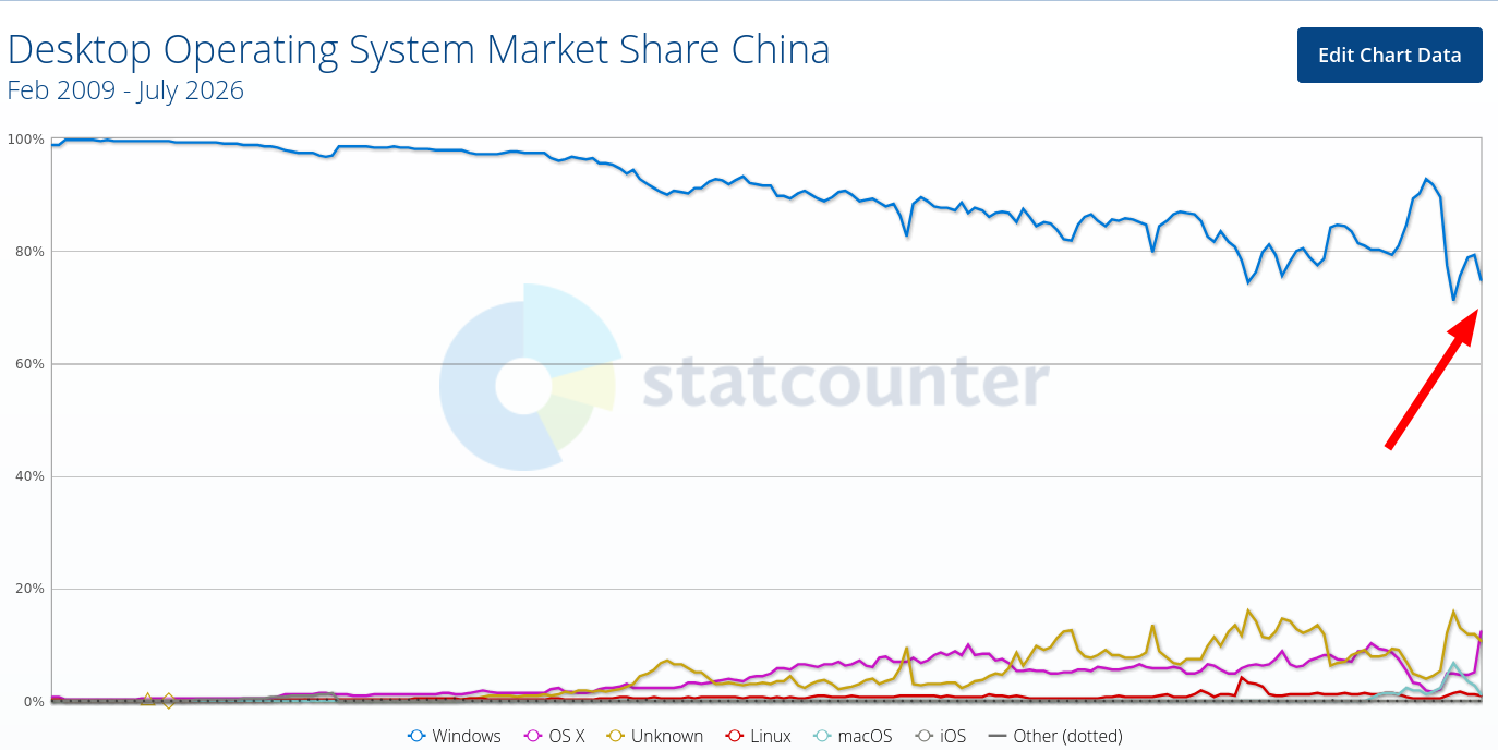 Desktop Operating System Market Share China